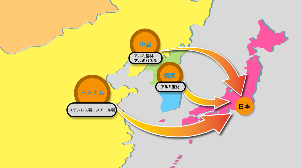 海外調達の供給ルート：中国・韓国からアルミ型材とアルミパネル、ベトナムからスチール製・ステンレス製金具を日本へ